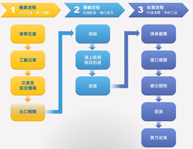 1.備貨流程  2.運輸流程  3.收貨流程